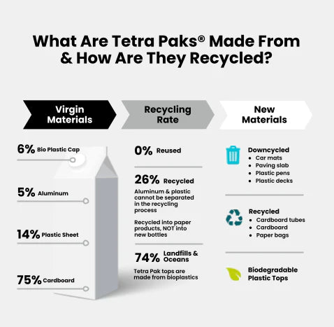 If Tetra is cardboard, why can't it be recycled?